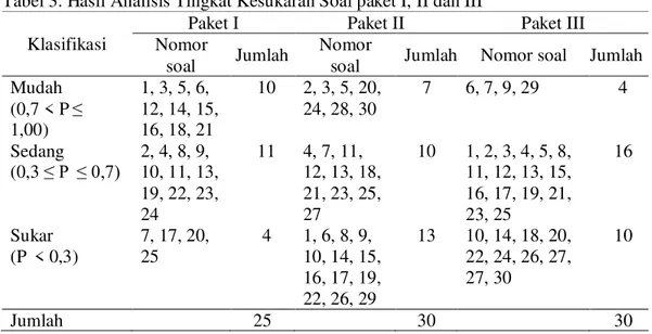 Tabel 3. Hasil Analisis Tingkat Kesukaran Soal paket I, II dan III  Klasifikasi 