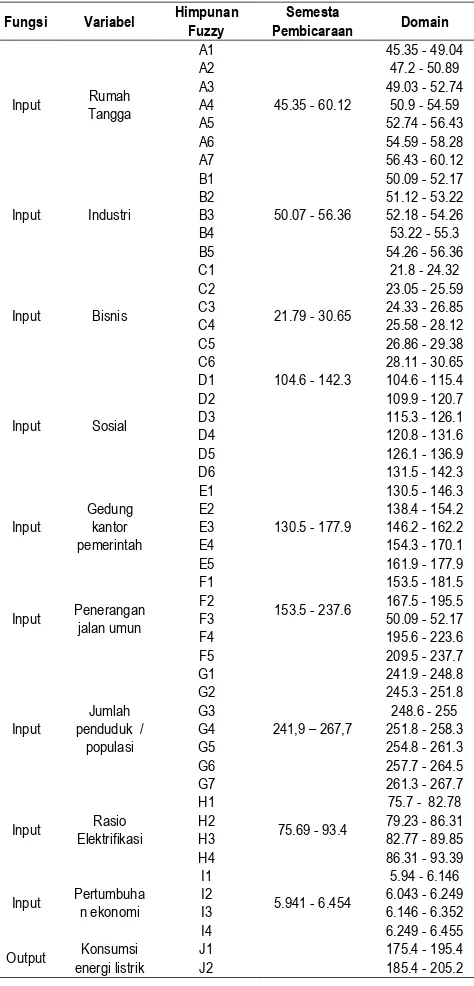 Gambar 2 Grafik perbandingan peramalan regresi linier dengan logika fuzzy 