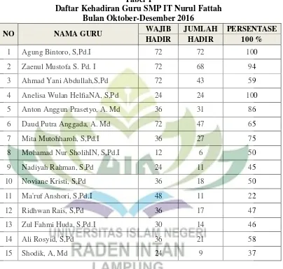 Tabel 1 Daftar Kehadiran Guru SMP IT Nurul Fattah  