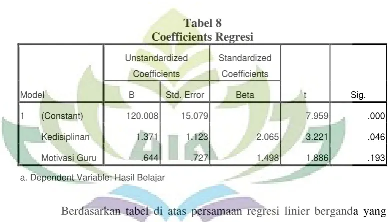 Tabel 8 Coefficients Regresi 