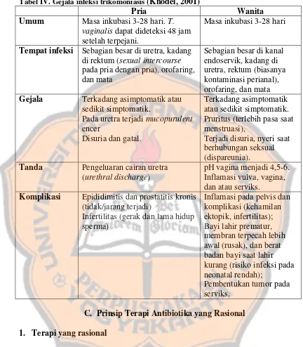 Tabel IV. Gejala infeksi trikomoniasis (Knodel, 2001) 
