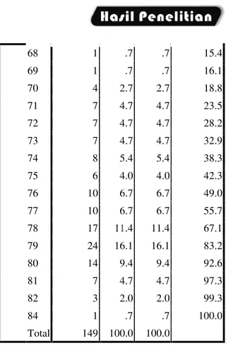 Tabel 20 menunjukkan  remaja,  sebanyak  21  orang  (14 religiusitas  dalam  kategori  rend (69,8%)  memiliki  religiusitas  d sedang,  dan  24  orang  (16, religiusitas dalam kategori tinggi