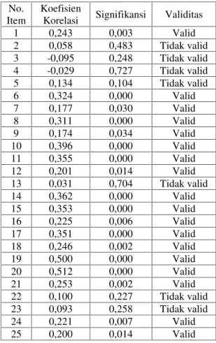 Tabel 1 Hasil Uji Validitas Sk