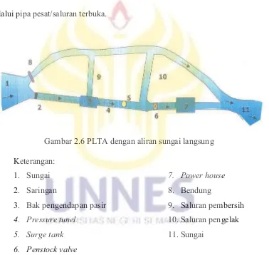 Gambar 2.6 PLTA dengan aliran sungai langsung