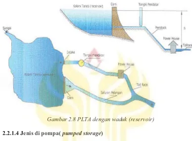 Gambar 2.8 PLTA dengan waduk (reservoir)
