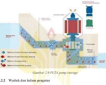 Gambar 2.9 PLTA pump storage