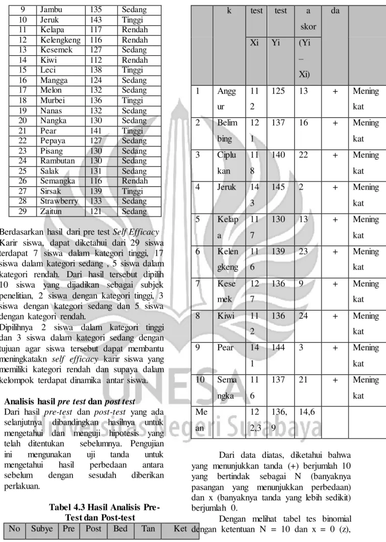Tabel 4.3 Hasil Analisis Pre- Pre-Test dan  Post-test 