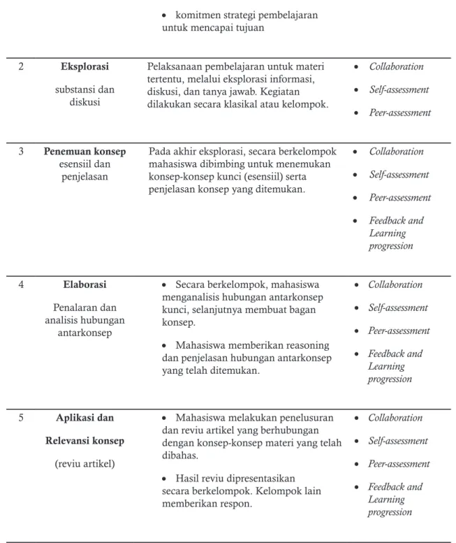 Tabel 2. Sintaks Model IAAF dalam pembelajaran Biologi Sel Langkah  Pembelajaran Keterangan Atribut Asesmen Formatif 1 Identifikasi  kemampuan awal 
