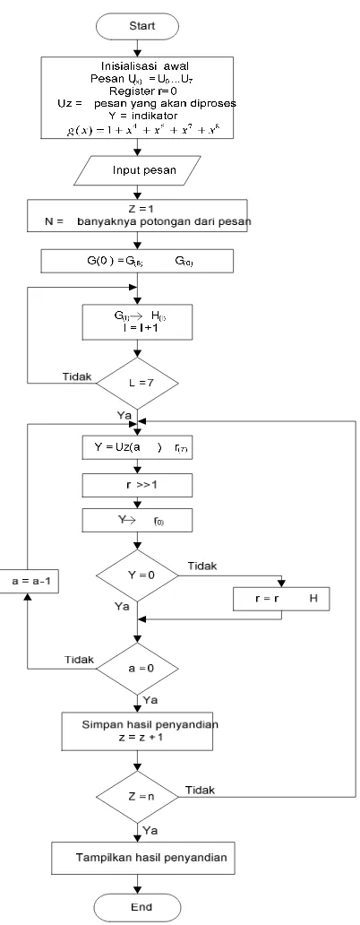 Gambar 3.7 Sub Program diagram alir untuk Penyandian Register geser 