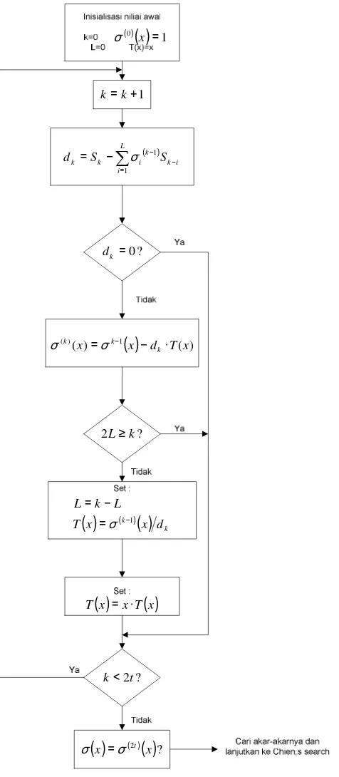 Gambar 3.11 Sub Program diagram alir untuk Algoritma Berlekemp 