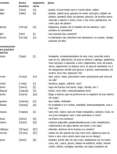 Cuadro 2: Lista completa de palabras quechuas que se utilizaron para elicitar los datos acústicos 