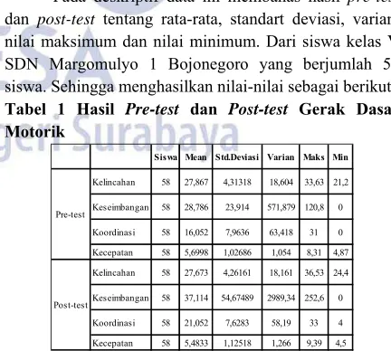 Tabel 1 Hasil Pre-test dan Post-test Gerak Dasar 