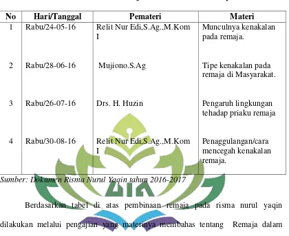Tabel III Jadwal Pembinaan Remaja Pada Risma Nurul Yaqin 