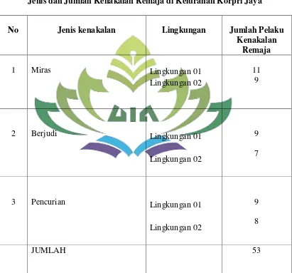 Tabel VI Jenis dan Jumlah Kenakalan Remaja di Kelurahan Korpri Jaya 