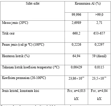 Tabel 2.1 Sifat-sifat fisik aluminium 