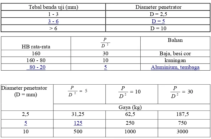 Tabel 2.3 Pemilihan Diameter Penetrator 