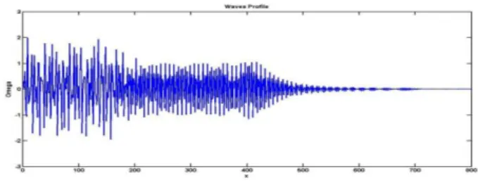 Gambar  2  sampai  dengan  Gambar  4  menggambarkan  pengaruh  relasi  dispersi  pada  gelombang  Airy  menggunakan  program  Matlab