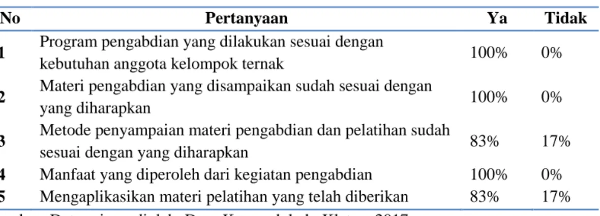 Tabel 4. Hasil evaluasi kegiatan pengabdian 