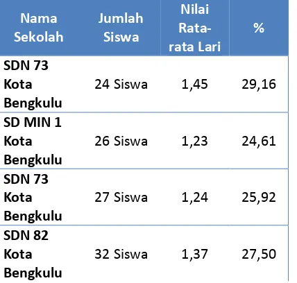 Tabel. 28 Hasil nilai rata-rata Lari SD Negeri Kota Bengkulu 