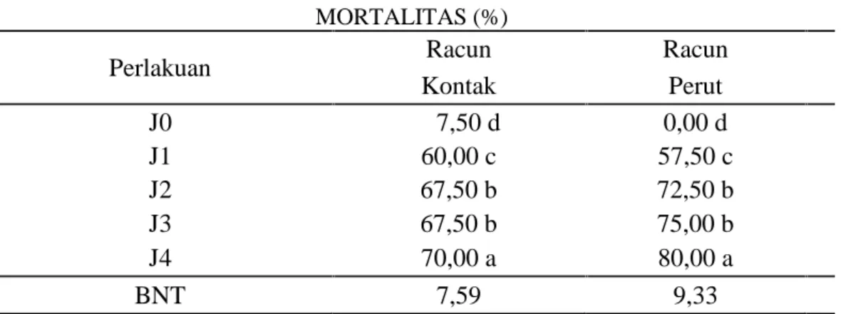 Tabel 4.1 Mortalitas Plutella xylostella pada setiap perlakuan konsentrasi ekstrak kulit batang Pulai akibat aktvitas racun kontak dan racun perut (%).