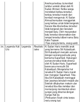 tabel identi�ikasi dan klasi�ikasi cerita rakyat Kabupaten Pati, 