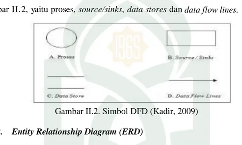 Gambar II.2. Simbol DFD (Kadir, 2009) 