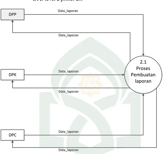 Gambar IV.6. DFD level 2 proses 2.0  D.  Rancangan Basis Data 