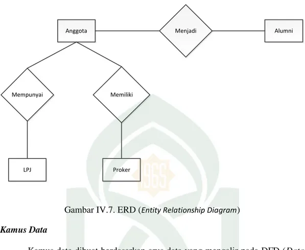 Gambar IV.7. ERD ( Entity Relationship Diagram )  E.  Kamus Data 