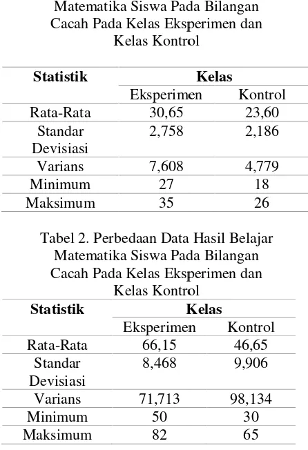 Tabel 2. Perbedaan Data Hta Hasil Belajar
