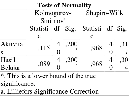 Tabel 3. Hasil Uji Normalitas Aktivitas danHasil Belajar Matematika Pada Bilangan Cacah