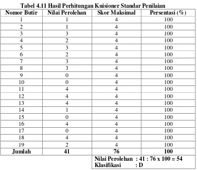 Tabel 4.11 Hasil Perhitungan Kuisioner Standar Penilaian 
