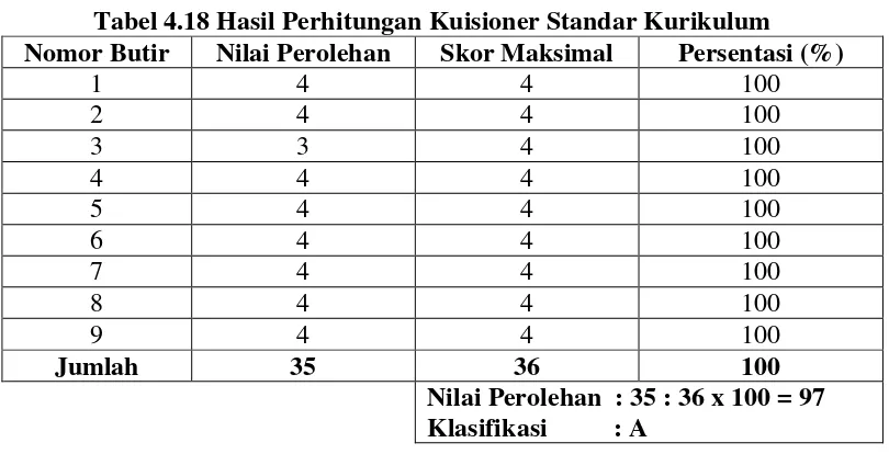 Tabel 4.18 Hasil Perhitungan Kuisioner Standar Kurikulum 