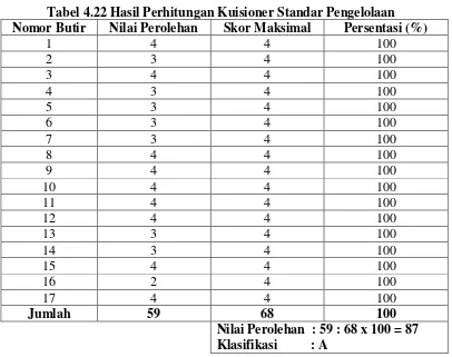 Tabel 4.22 Hasil Perhitungan Kuisioner Standar Pengelolaan 