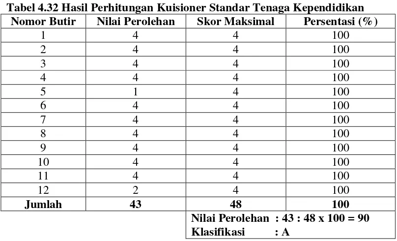 Tabel 4.32 Hasil Perhitungan Kuisioner Standar Tenaga Kependidikan 