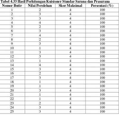 Tabel 4.33 Hasil Perhitungan Kuisioner Standar Sarana dan Prasarana 