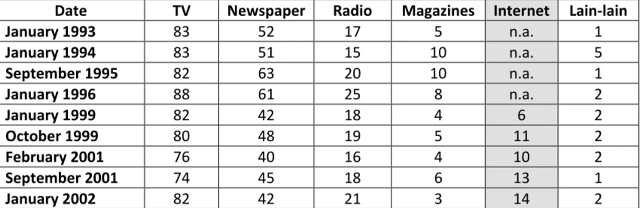 Tabel 1. Sources of News in the US, 1993 – 2002 (%) 