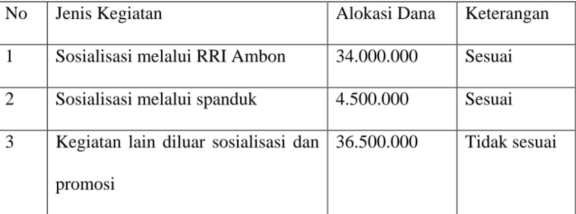 Table 1: Alokasi Penggunaan Dana Sosprom 2013 
