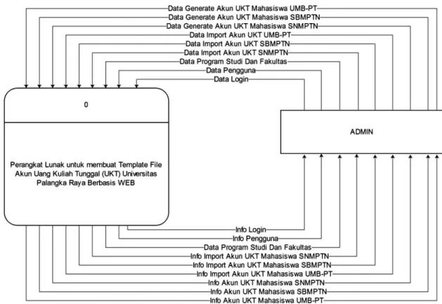 Gambar 4.1 Diagram Konteks Perangkat Lunak Template File Akun UKT