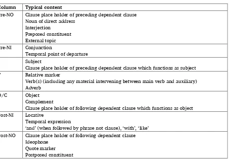 Table 1. Typical contents of chart columns 