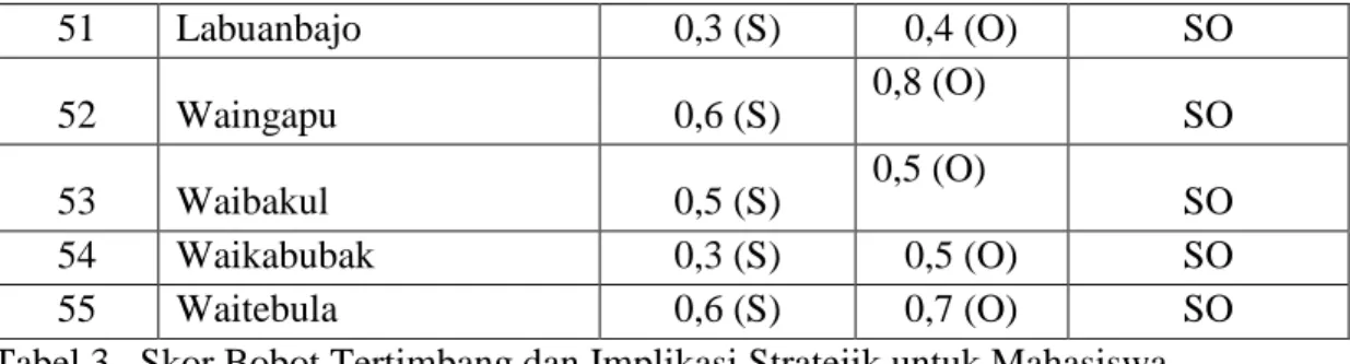 Tabel 3. Skor Bobot Tertimbang dan Implikasi Stratejik untuk Mahasiswa