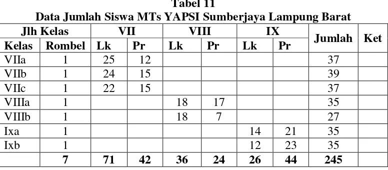 Tabel 11 Data Jumlah Siswa MTs YAPSI Sumberjaya Lampung Barat 