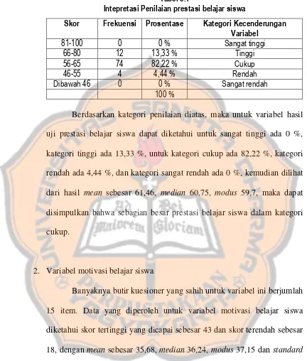 Tabel 5.1Intepretasi Penilaian prestasi belajar siswa