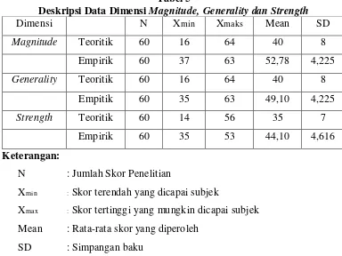 Deskripsi Data Dimensi Tabel 5 Magnitude, Generality dan Strength 