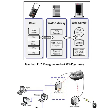 Gambar 11.3  System Jaringan WAP 