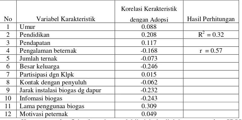 Tabel,  nilai koefisien korelasi ganda karakteristik peternak pada adopsi peternak tentang teknologi biogas 