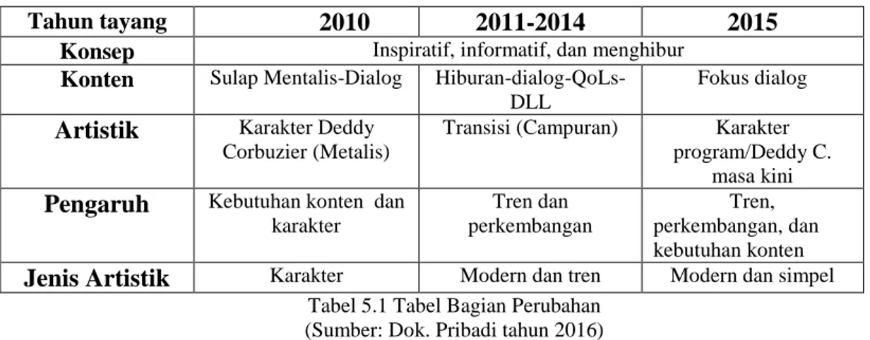 Tabel di atas menunjukan perubahan dan perkembangan dapat dikategorikan  menjadi  tiga  bagian  dalam  lima  tahun  penayangan