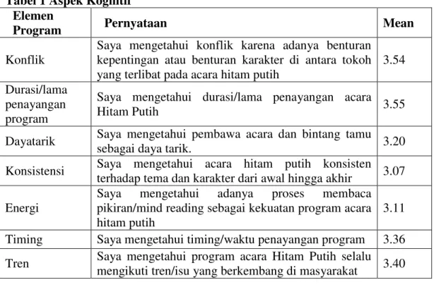Tabel 1 Aspek Kognitif  Elemen 