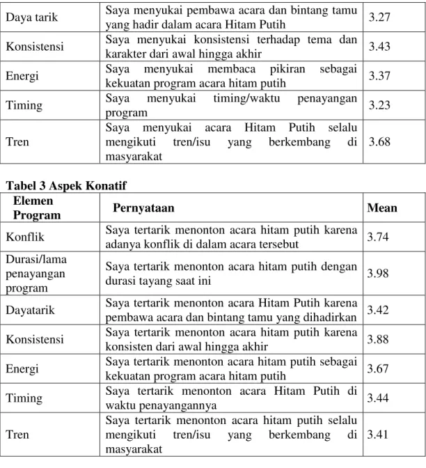 Tabel 3 Aspek Konatif  Elemen 