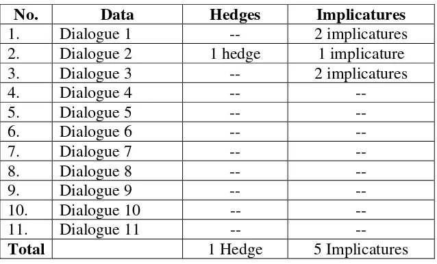 Table 2 The Data of Hedges and Implicatures in Short Story  