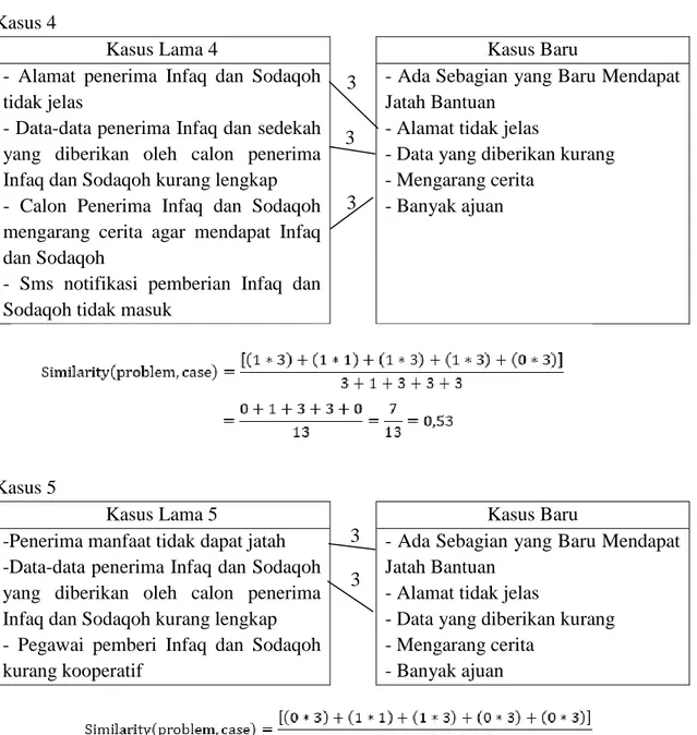 Tabel 4. Nilai Kedekatan kasus lama dengan kasus baru 3 